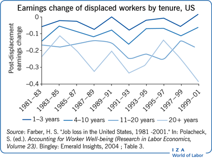 Earnings change of displaced workers by
                        tenure, US