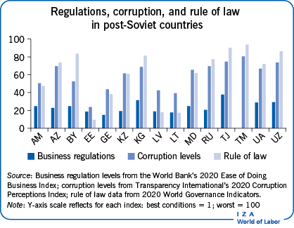 Regulations, corruption, and rule of law in post-Soviet countries