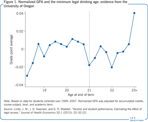 Normalized GPA and the minimum legal
                        drinking age: evidence from the University of Oregon