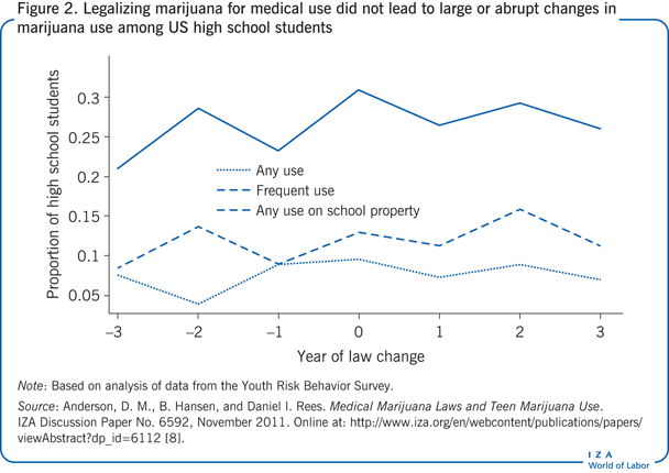 Legalizing marijuana for medical use did
                        not lead to large or abrupt changes in marijuana use among US high school
                        students
