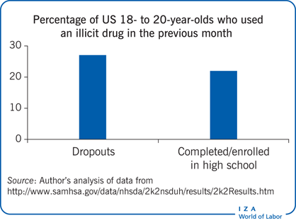 Percentage of US 18–20-year-olds who used
                        an illicit drug in the previous month