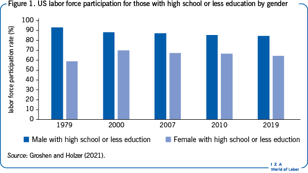 US labor force participation for those with high school or less education by gender