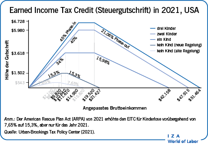 Earned Income Tax Credit (Steuergutschrift) in 2021, USA