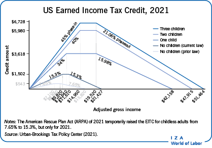 US Earned Income Tax Credit, 2021