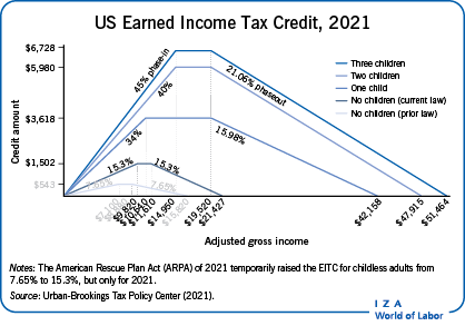 2022 eic tax table chart