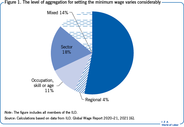 The level of aggregation for setting the minimum wage varies considerably