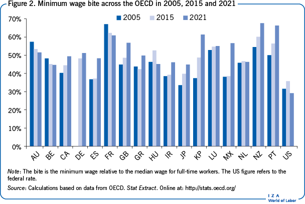 Minimum wage bite across the OECD in 2005, 2015 and 2021