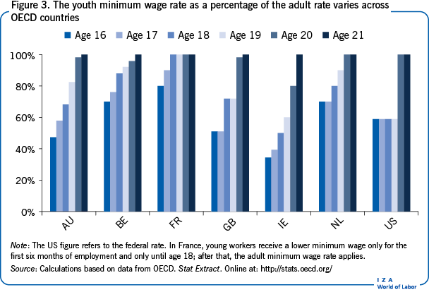 The youth minimum wage rate as a percentage of the adult rate varies across OECD countries