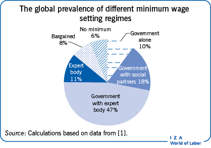 The global prevalence of different minimum wage setting regimes