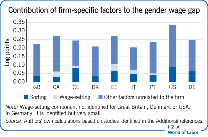 Contribution of firm-specific factors to the gender wage gap