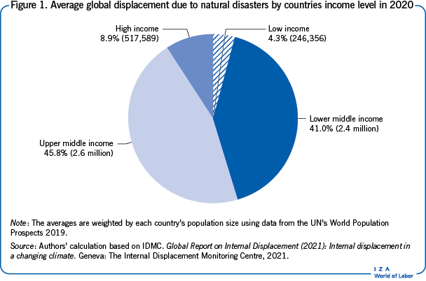 Average global displacement due to natural disasters by countries income level in 2020