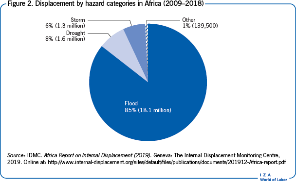 Displacement by hazard categories in Africa (2009–2018)