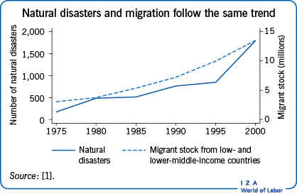 Natural disasters and migration follow the same trend 
