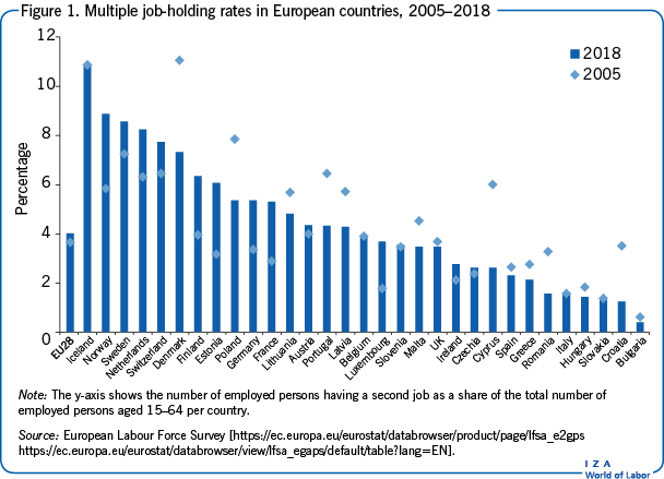 Multiple job-holding rates in European countries, 2005–2018