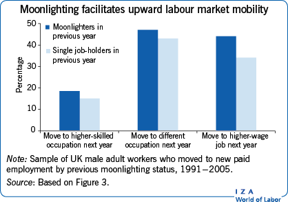 Moonlighting facilitates upward labour market mobility