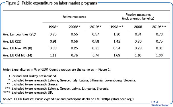 Public expenditure on labor market programs