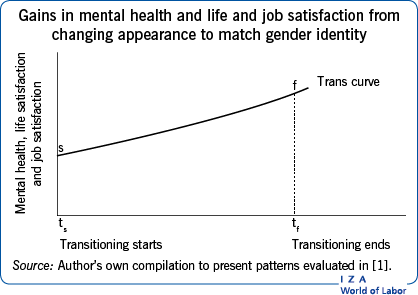 Gains in mental health and life and job satisfaction from changing appearance to match gender identity