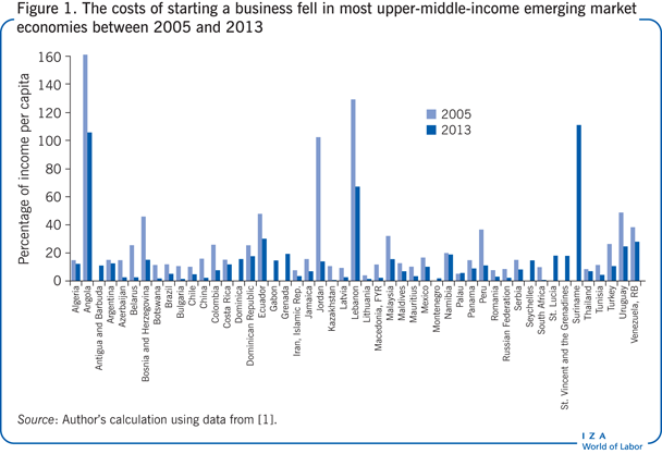 The costs of starting a business fell in
                        most upper-middle-income emerging market economies between 2005 and
                        2013