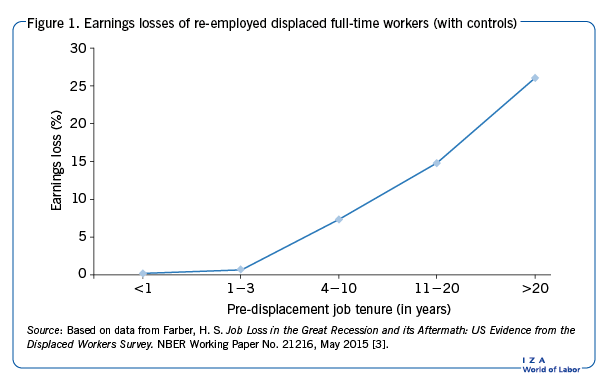 Earnings losses of re-employed displaced
                        full-time workers (with controls)