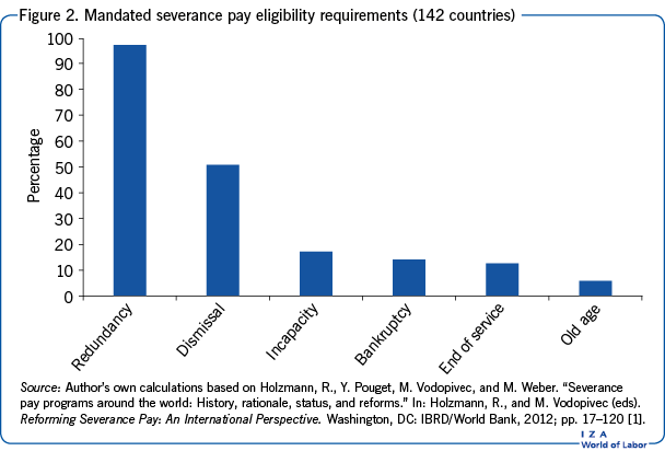 Mandated severance pay eligibility
                        requirements (142 countries)