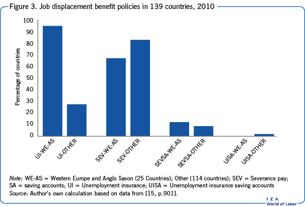 Job displacement benefit policies in 139 countries, 2010