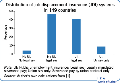 Distribution of job displacement insurance (JDI) systems
                            in 149 countries