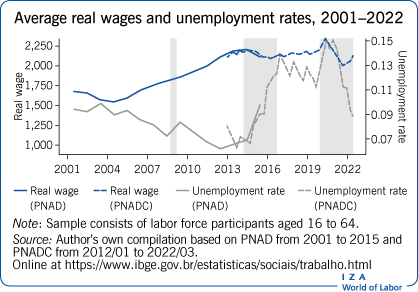 Average real wages and unemployment rates, 2001-2022