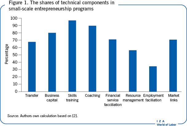 The shares of technical components in small-scale entrepreneurship programs