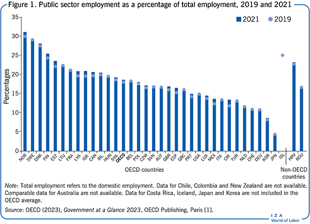 Public sector employment as a percentage of total employment, 2019 and 2021