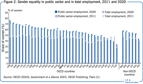 Gender equality in public sector employment and in total employment, 2011 and 2020