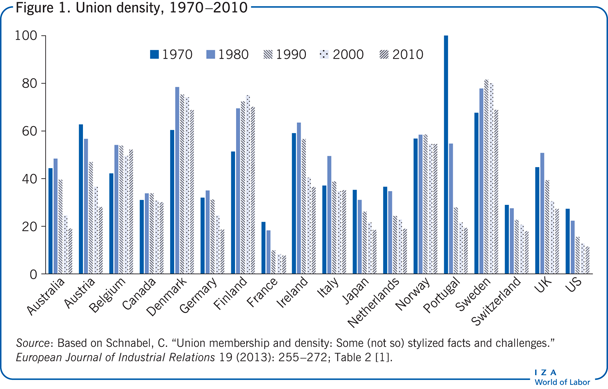 Union density, 1970-2010