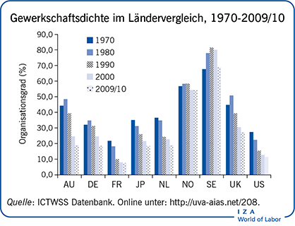 Gewerkschaftsdichte im Ländervergleich,
                        1970-2009/10