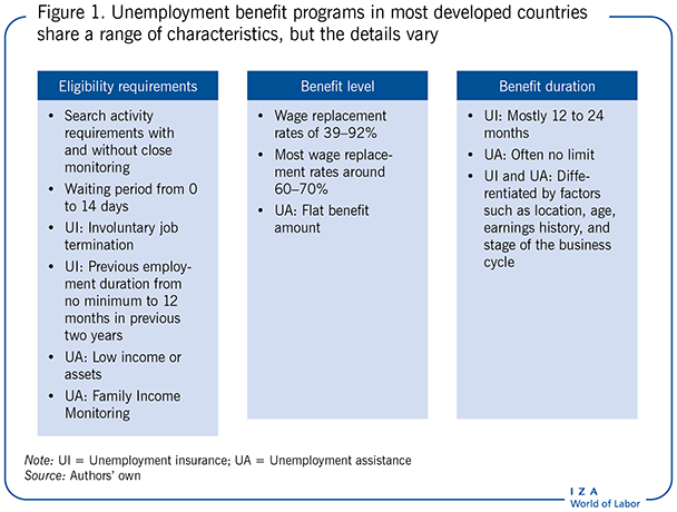 Unemployment benefit programs in most
                        developed countries share a range of characteristics, but the details
                        vary