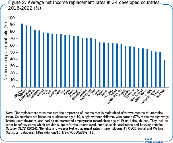 Average net income replacement rates in 34 developed countries, 2018-2022 (%)
