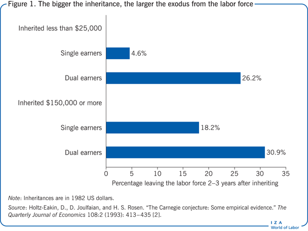 The bigger the inheritance, the larger the
                        exodus from the labor force