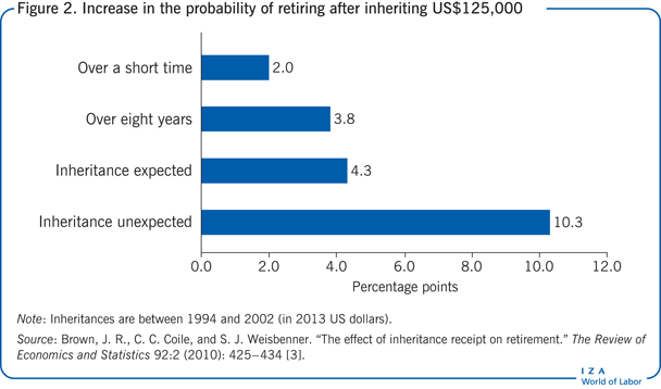 Increase in the probability of retiring
                        after inheriting US$125,000