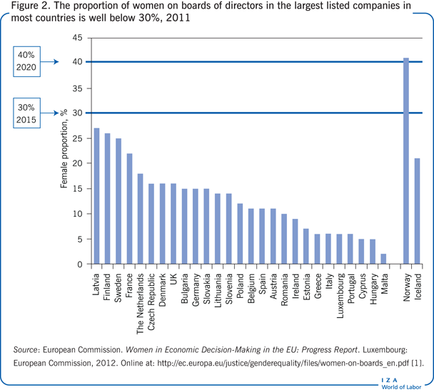 The proportion of women on boards of
                        directors in the largest listed companies in most countries is well below
                        30%, 2011