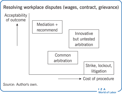 Resolving workplace disputes (wages,
                        contract, grievance)