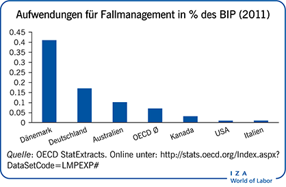 Aufwendungen für Fallmanagement in % des
                        BIP (2011)