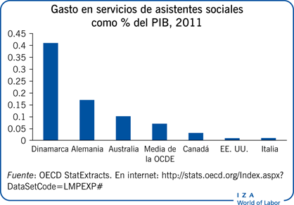 Gasto en servicios de asistentes sociales como % del PIB, 2011