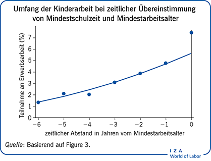 Umfang der Kinderarbeit bei zeitlicher Übereinstimmung von Mindestschulzeit und Mindestarbeitsalter