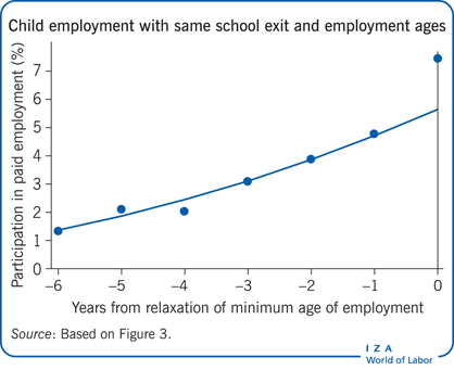 Iza World Of Labor Does Minimum Age Of Employment Regulation Reduce Child Labor