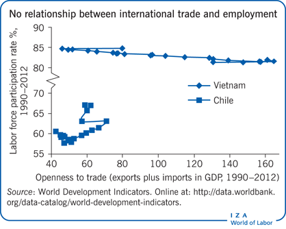 No relationship between international trade
                        and employment