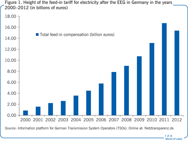 Height of the feed-in tariff for
                        electricity after the EEG in Germany in the years 2000−2012 (in billions of
                        euros)