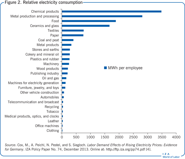 Relative electricity consumption