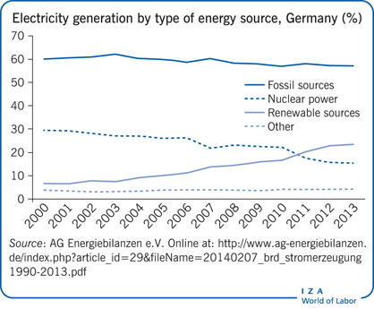 Electricity generation by type of energy
                        source, Germany (%)