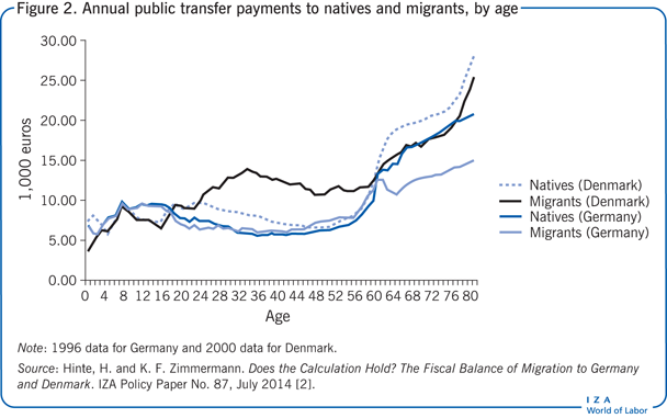 Annual public transfer payments to natives
                        and migrants, by age