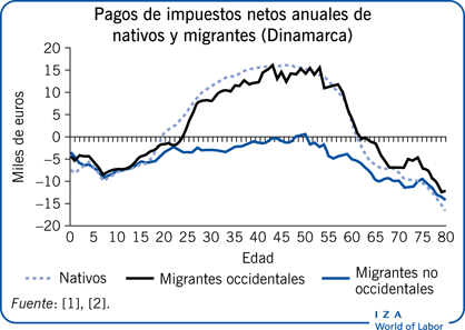 Pagos de impuestos netos anuales de nativos y migrantes (Dinamarca)