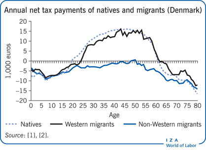 Net Effects