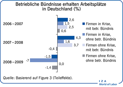 Betriebliche Bündnisse erhalten Arbeitsplätze in Deutschland (%)